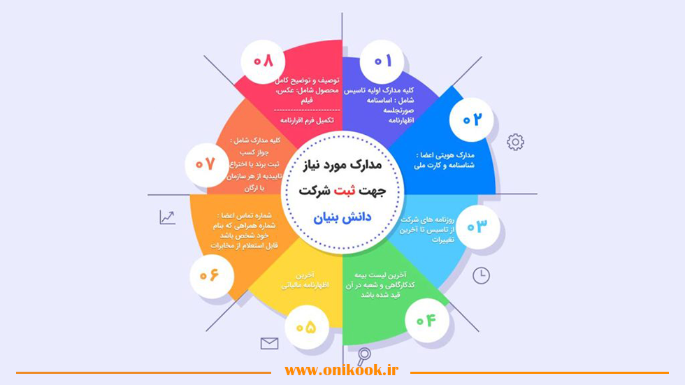 دریافت مجوز دانش‌بنیان | شرایط، مدارک و مراحل ثبت